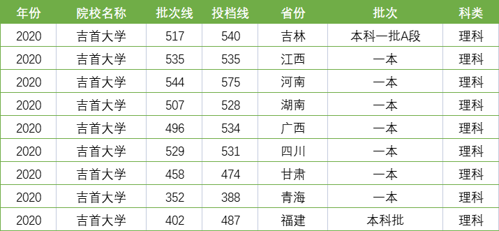 推荐这4所大学，录取分相对较低，是一本压线生的“救命稻草”