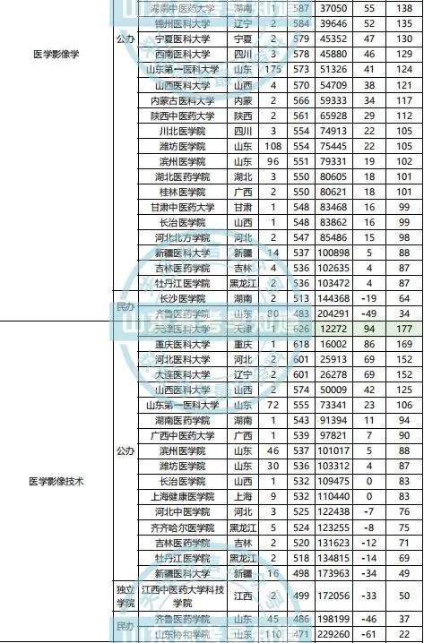 2021中国医药类大学排名来了！附山东2020年录取分
