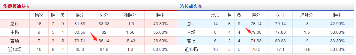 nba大小分从哪些方面(关于篮球NBA，WNBA大小分盘浅谈)