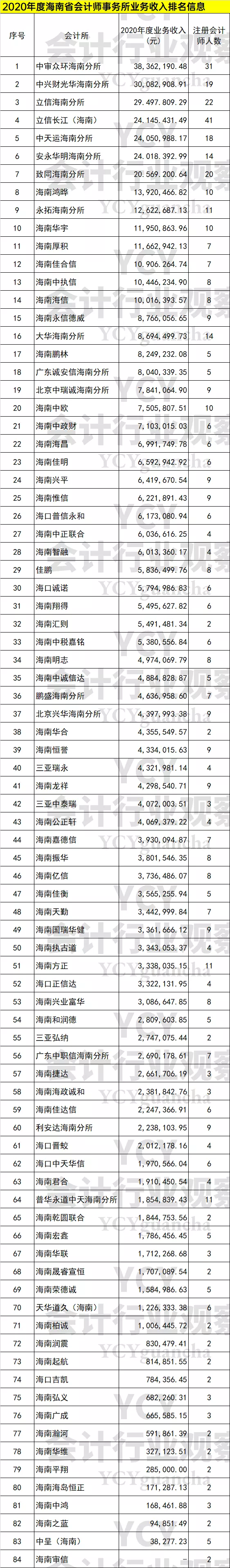首次 海南省会计所收入排行发布
