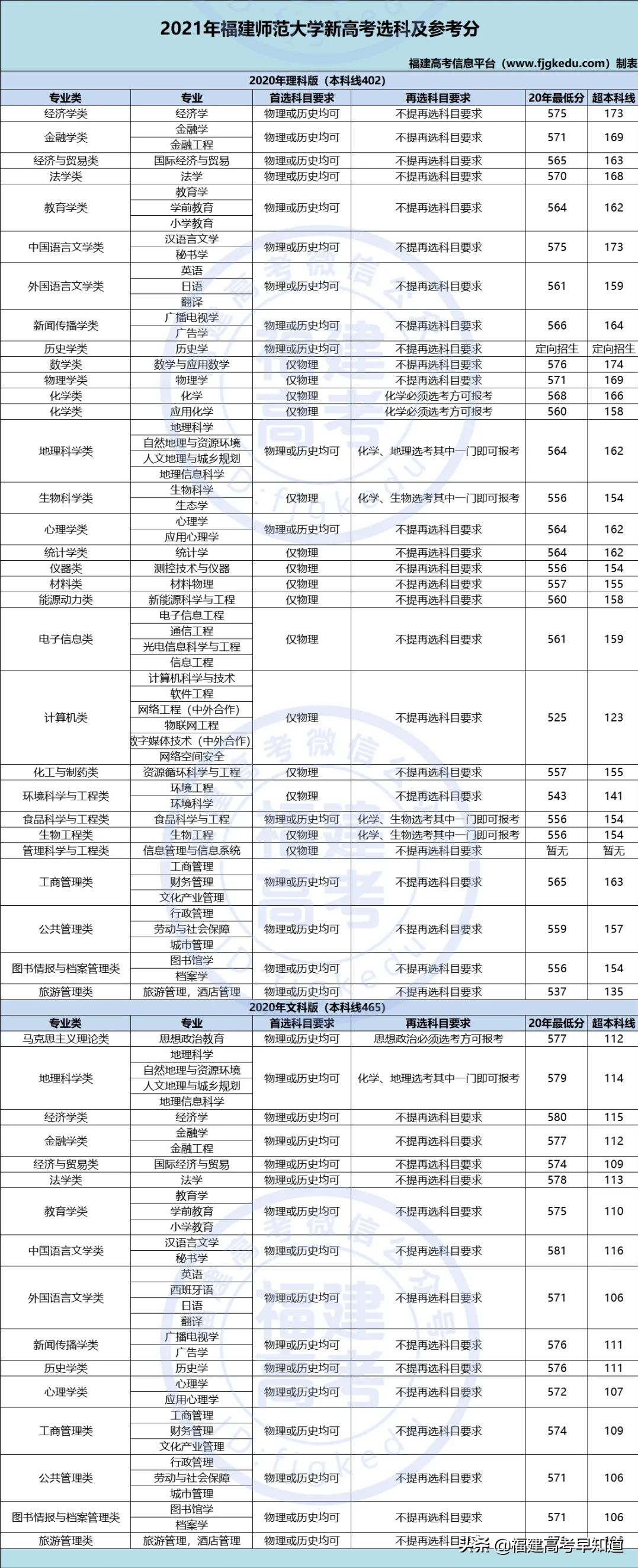 最新！福建省38所本科大学2020年专业录取分公布