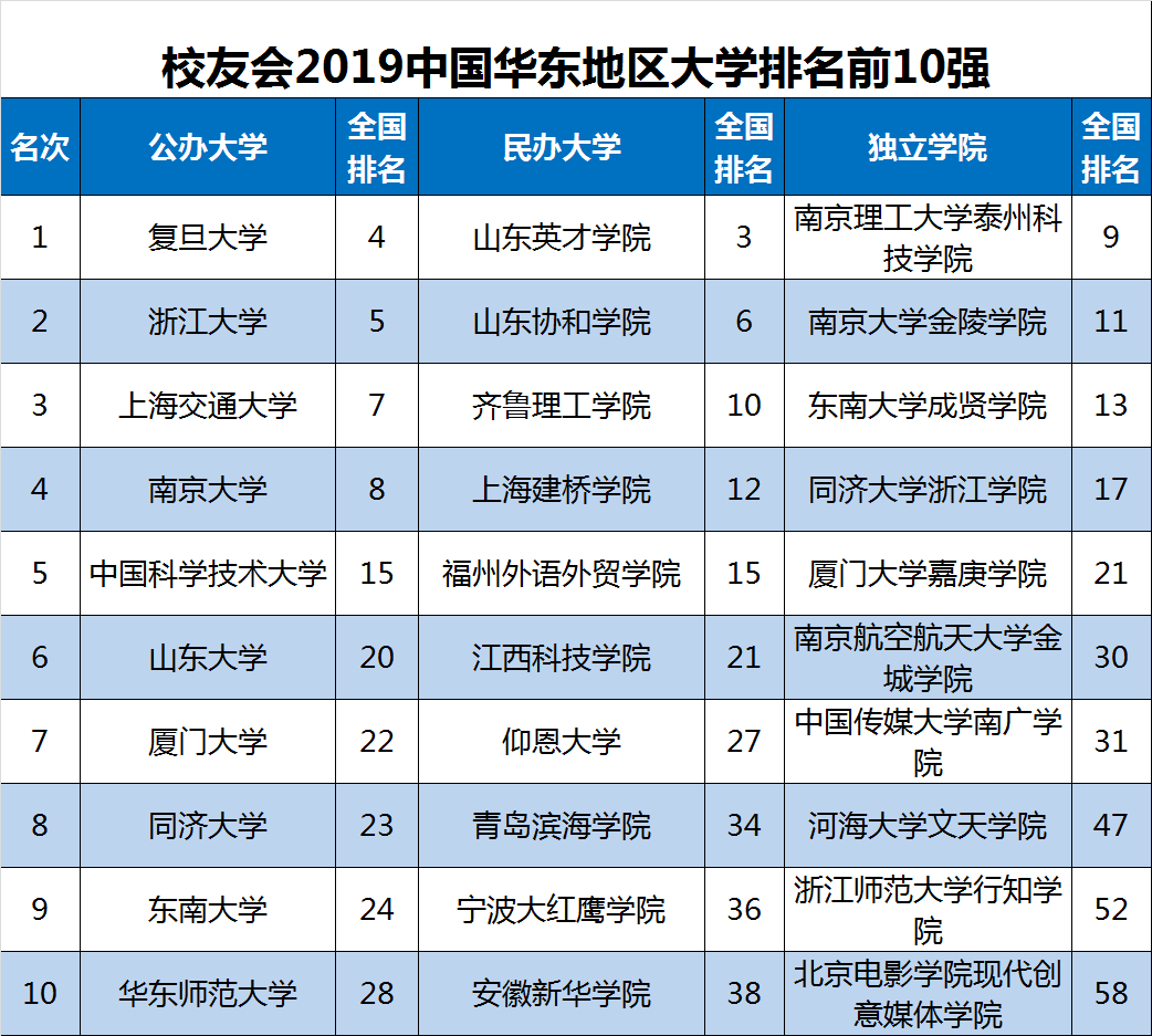 2019中国各地区大学排行榜，华东百强最多，华北一流大学最多