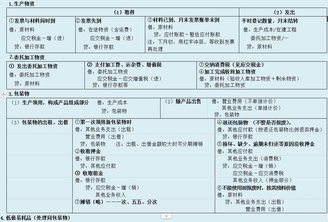 二十年老会计精心总结：11类常用会计分录大全，会计小白必备