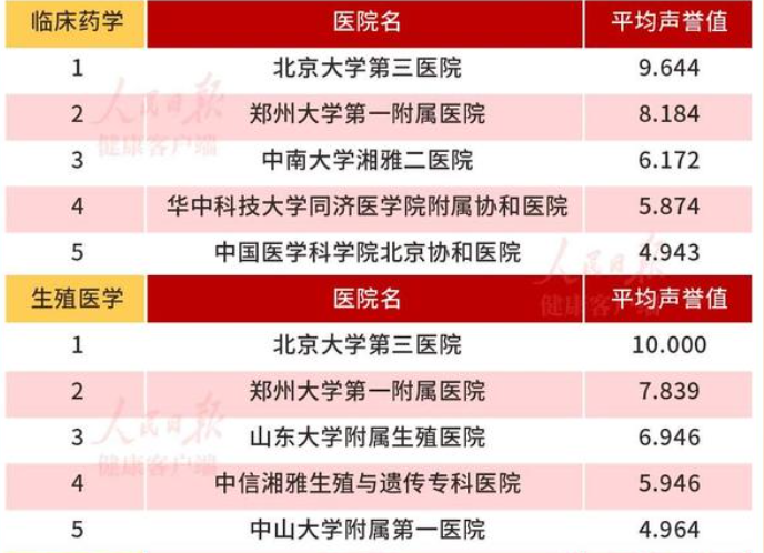 我国医院综合实力大比拼：华中科技大学附属医院前十占两席
