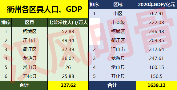 衢州各区县人口一览:柯城区52.88万,开化县25.88万