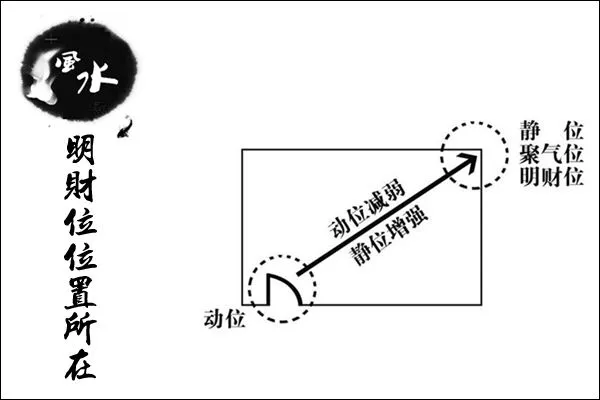 说说八宅法明财位的作用