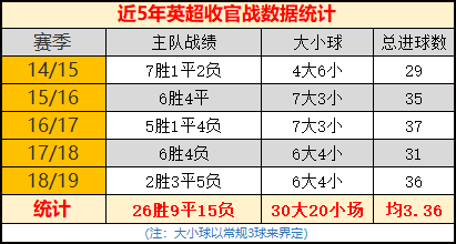 2016-17赛季以来英超最多(英超收官！主场胜率高，进球数暴涨（公推英超）)