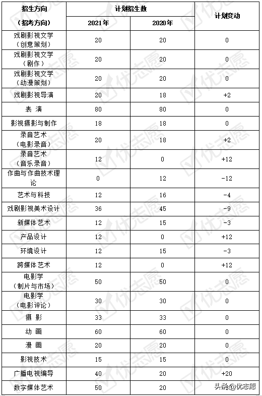 2021年北京电影学院本科艺术类招录变动分析
