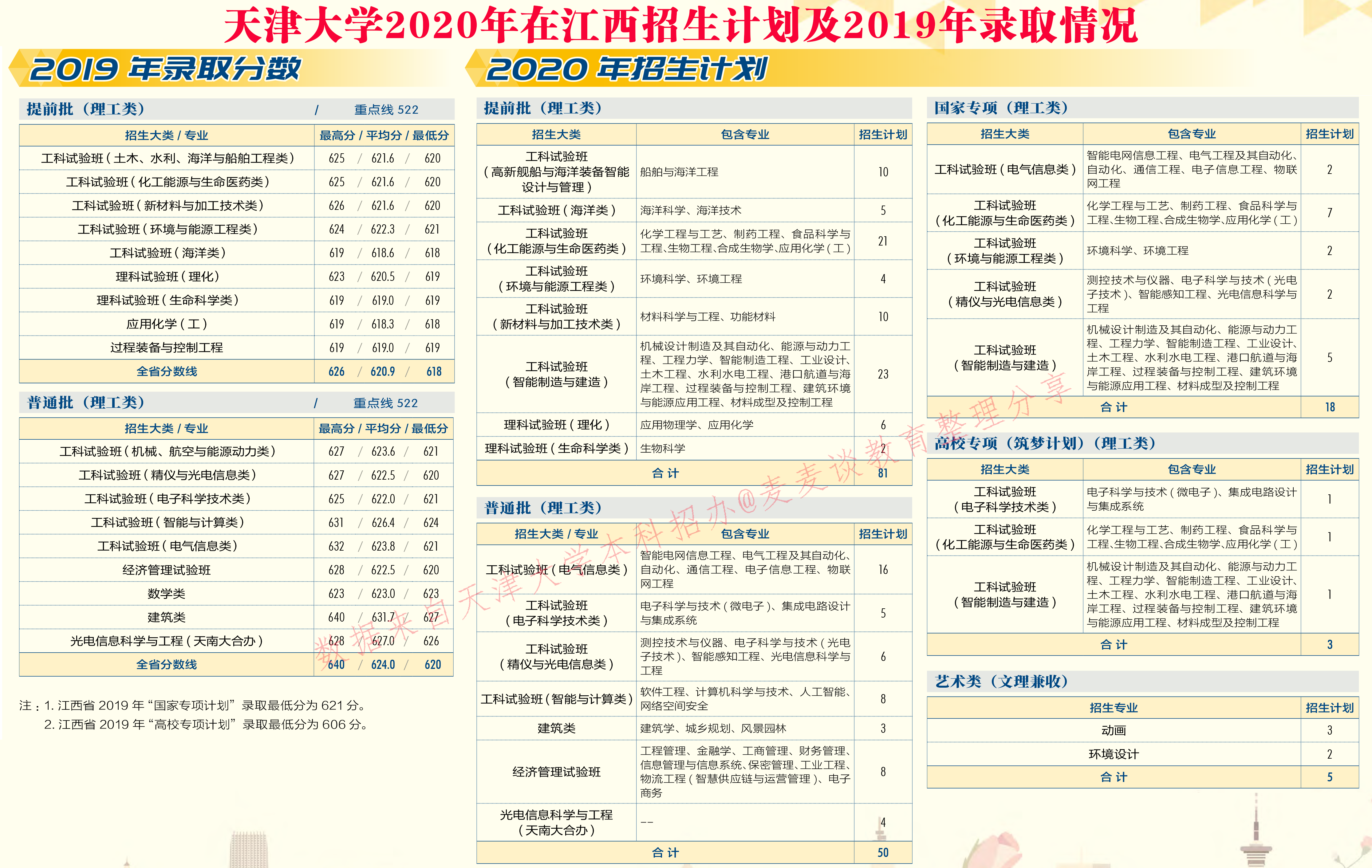 天津大学2020在31省市分专业招生计划+2019各专业分数