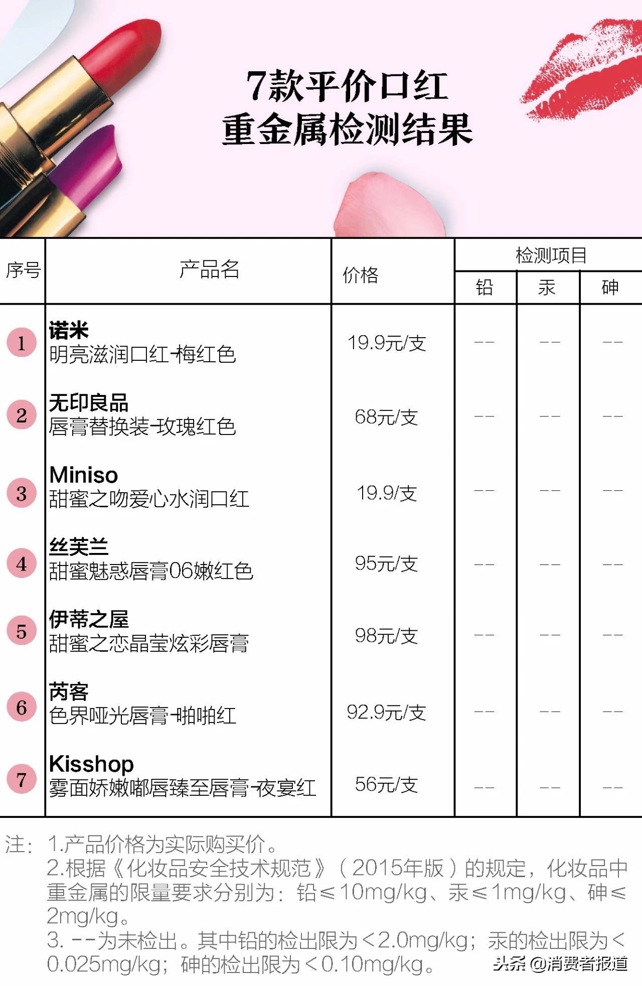 平价口红安全吗？我们测了名创优品、无印良品、伊蒂之屋等7款！