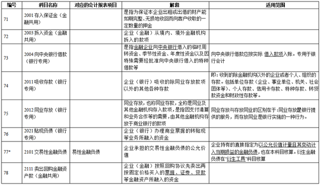 新手会计看：超全新准则172个会计科目表，帮你打牢基础