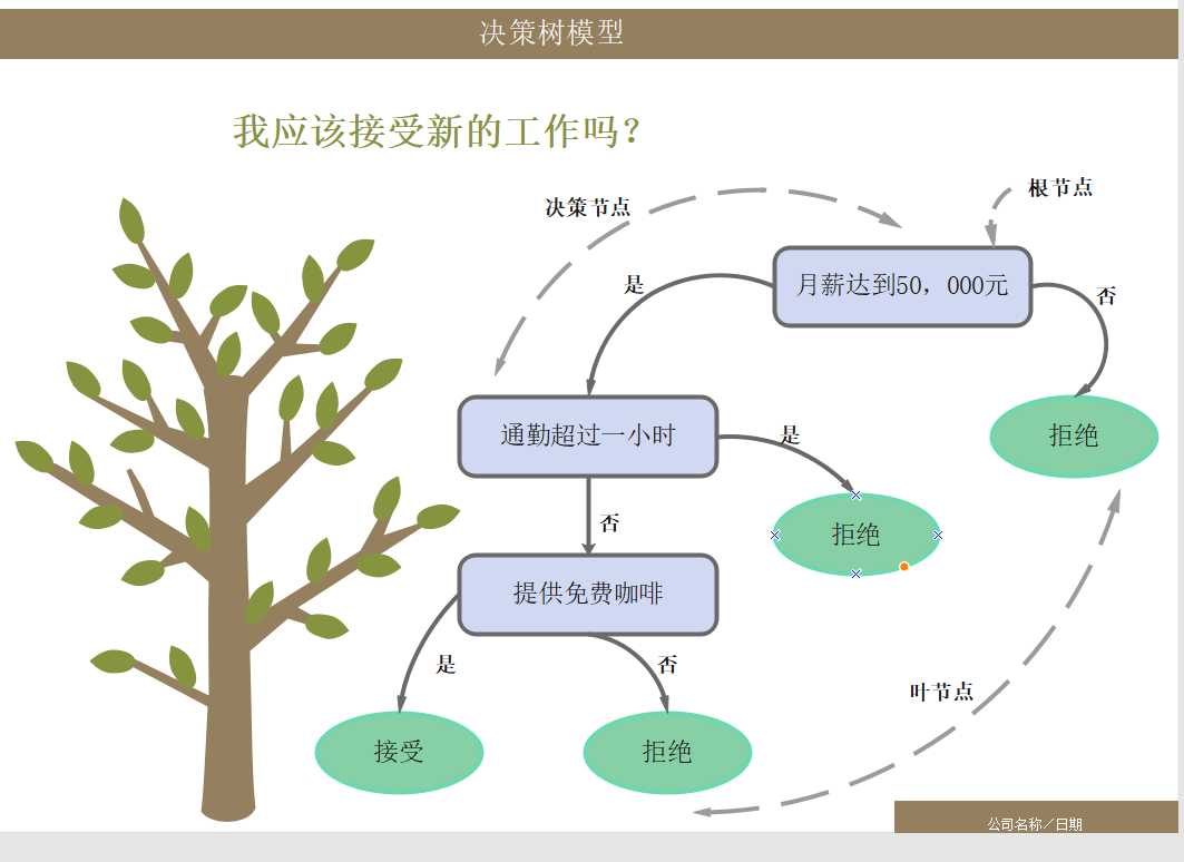 决策模型怎么画决策模型的常用用途解析