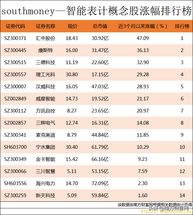 「智慧智能」智能手表概念股有哪些（智能表计概念股涨幅排行榜详解）