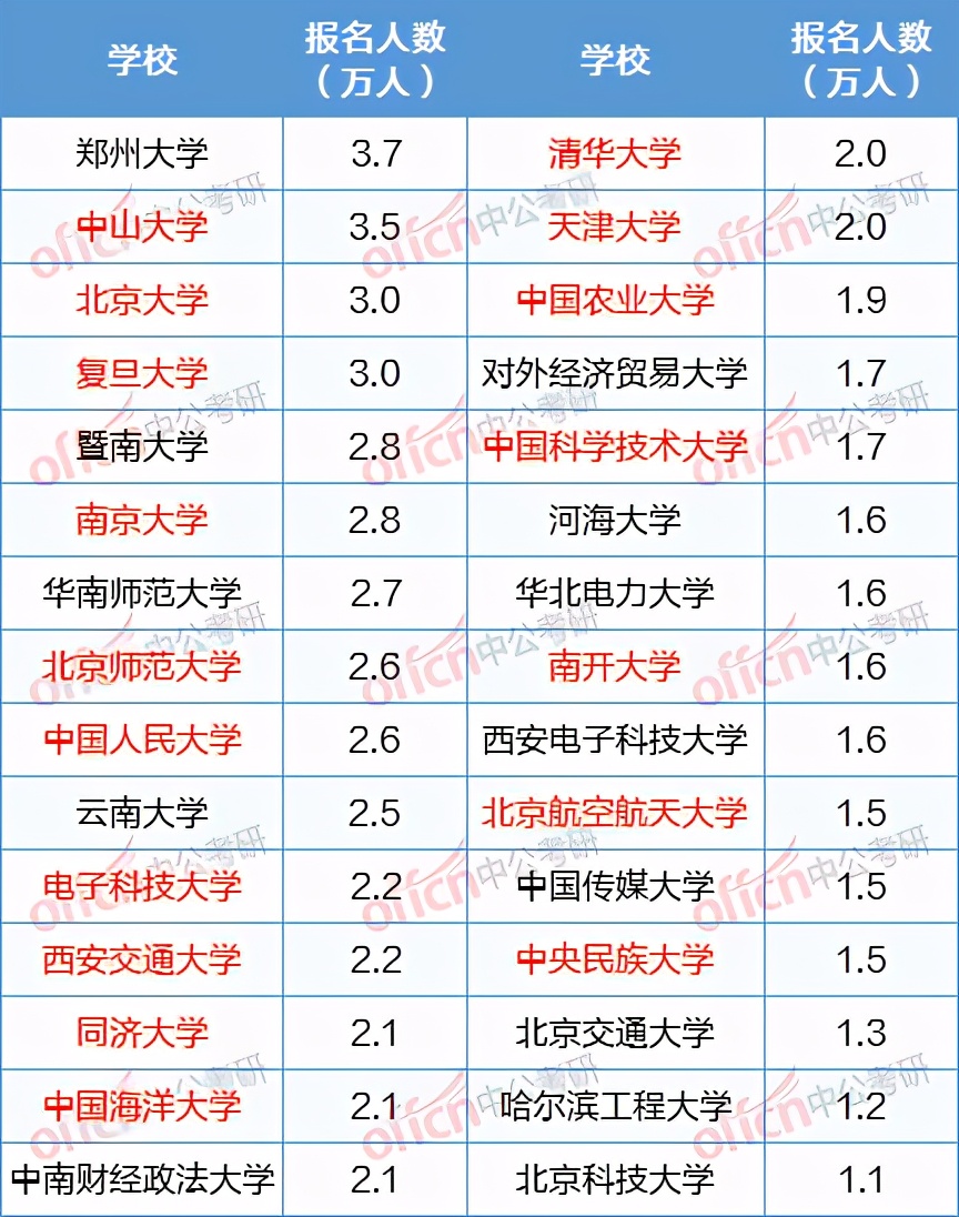 可怕！63.7万考生扎堆这30所院校！21考研人到底有多难？