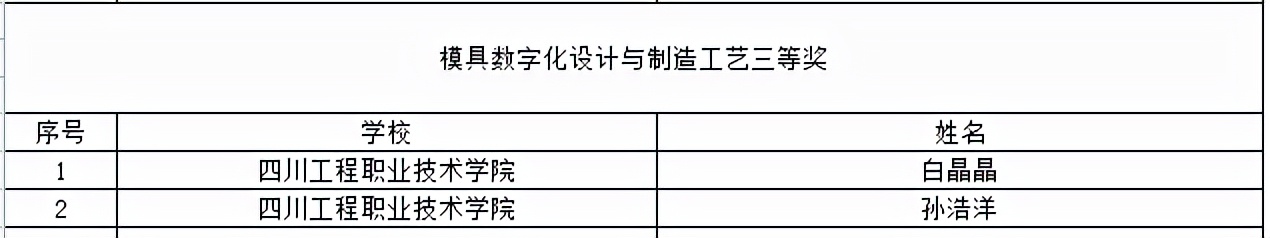 喜提大奖！川内这些职校在2021年全国职业院校技能大赛中获奖