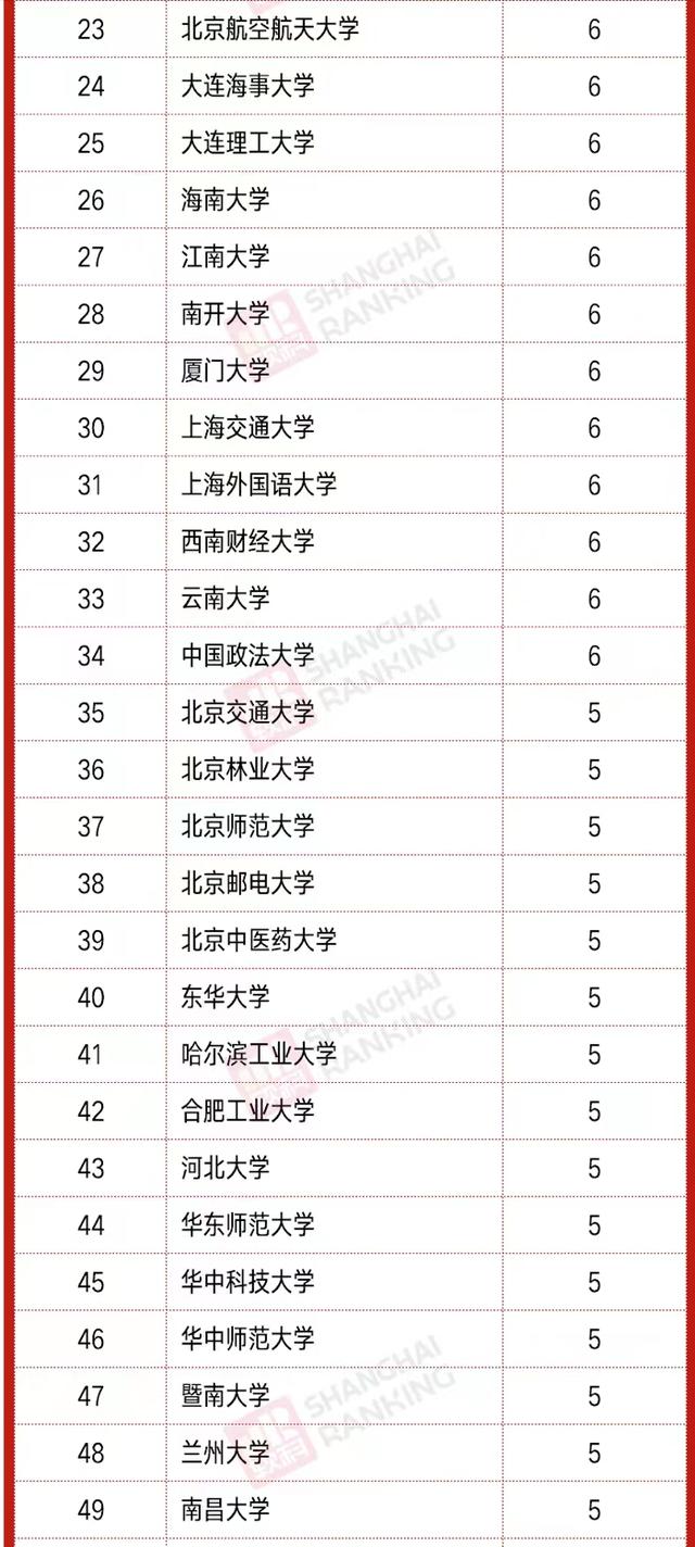 2021年教育部“新文科”立项排名：山东大学领跑，东南大学第5