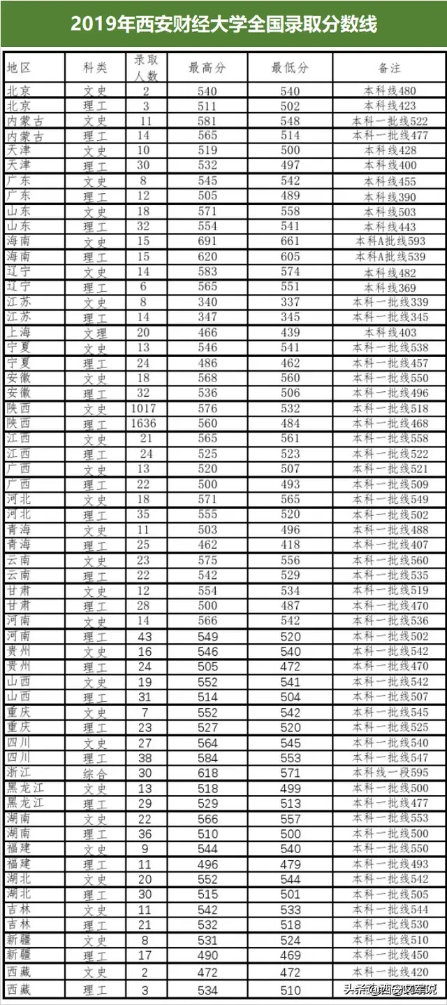 西安财经大学2019年专业录取分数！