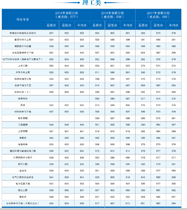 天津大学2015年-2017年全国部分省市录取分数