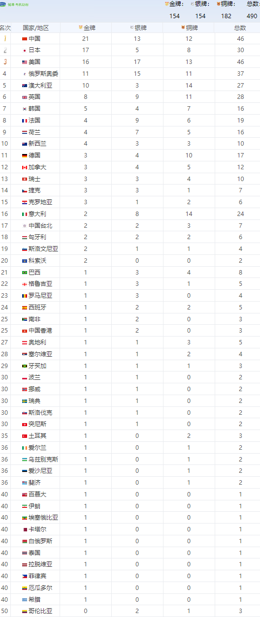 中国台北东京奥运会都有哪些奖牌(奥运金牌榜：中国金牌奖牌双第一，澳金牌上双，中国台北再得一金)