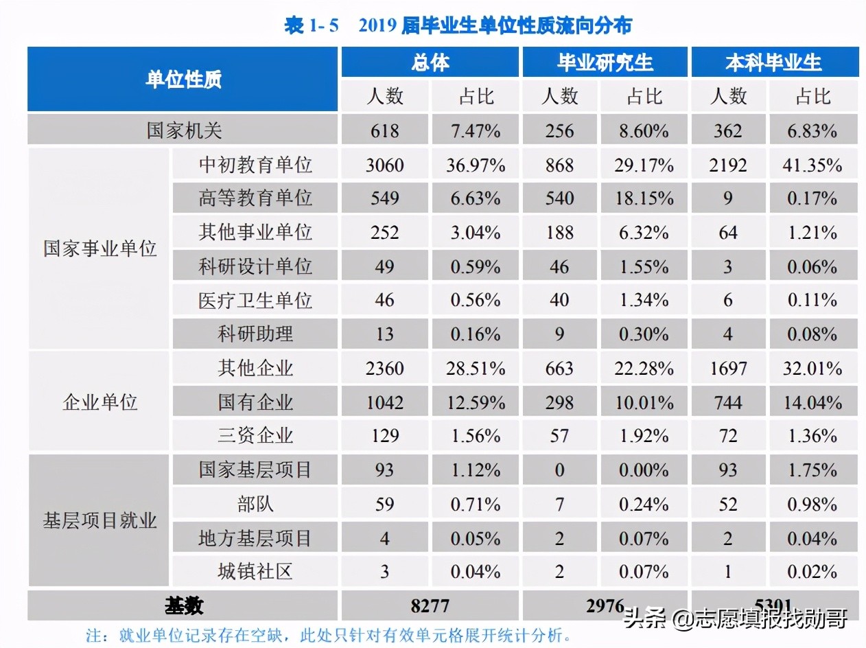 唯一不带师范2字的部属师范大学，考上后很好就业，社会认可度高