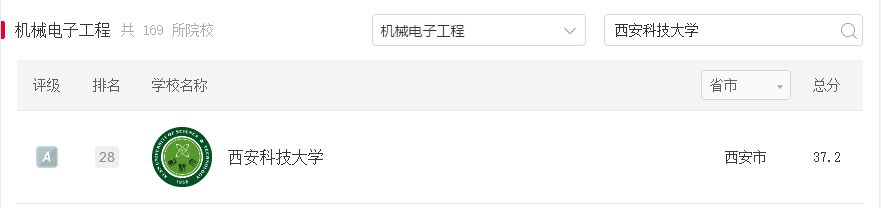 中国大学本科专业排名发布！设立仅一年，这个专业就获评“A+”