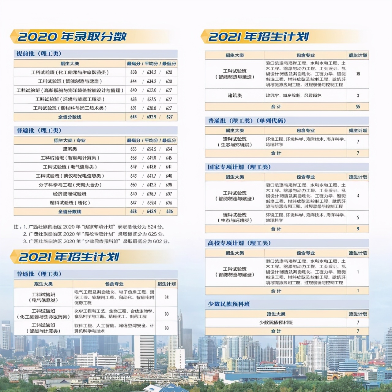天津大学2021年本科生招生计划及2020年各省录取分数线汇总！收藏