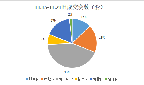 楼市回暖，上周柳州市共成交新房880套，环涨15.64%