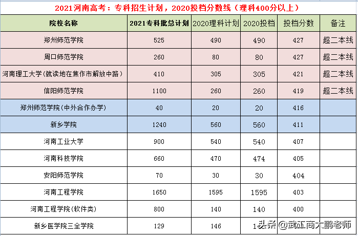 2021高考：河南省内院校专科招生计划，2020投档分数参考（理科）