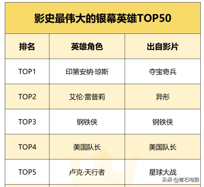 成本1800万的电影，票房却超3亿，主角被选为影史最伟大银幕英雄