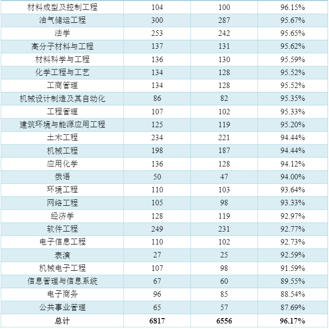 西南石油大学招聘（50个专业就业率超90）