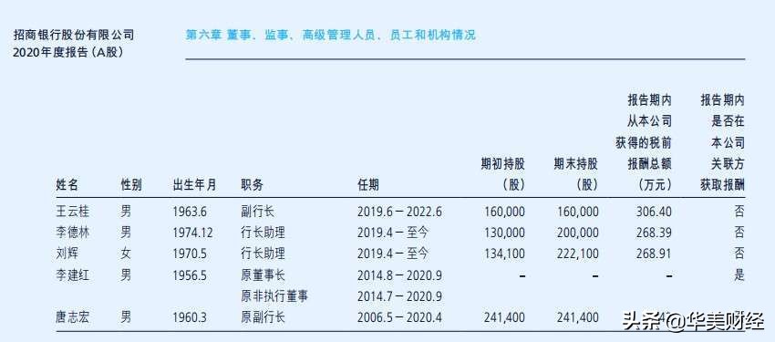 招行薪酬披露：人均65萬是工行2倍多，行長降至420萬