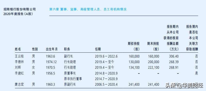 招行薪酬披露：人均65万是工行2倍多，行长降至420万