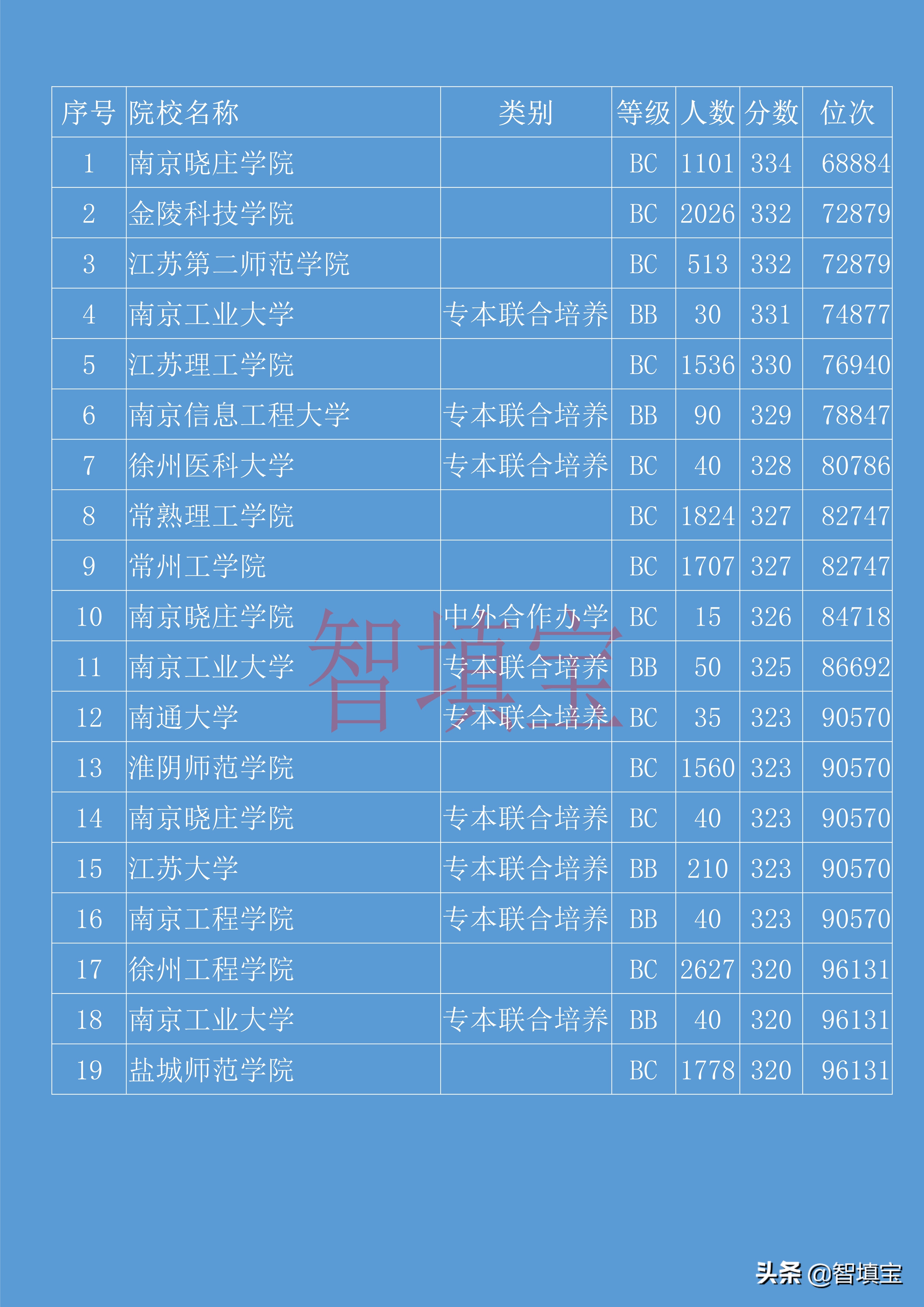 2018年江苏二本院校录取情况（ 公办理科类）