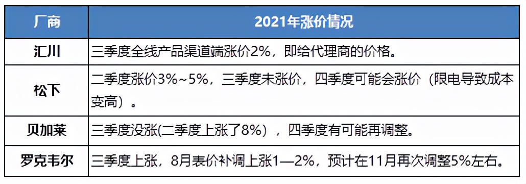 2021年最新自动化产品涨价情况监测及分析 | MIR DATABANK