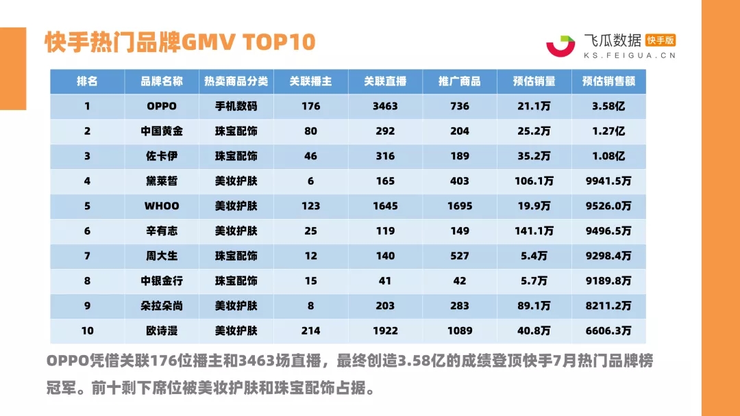 快手7月战报：14位达人销售额破亿！珠宝配饰、美妆护肤强势霸榜