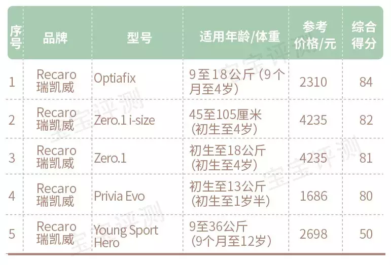 158款儿童安全座椅测评:57款推荐,16款不推荐