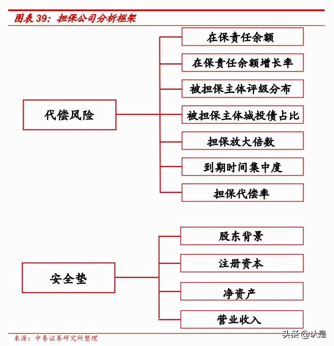 固定收益专题报告：担保公司面面观