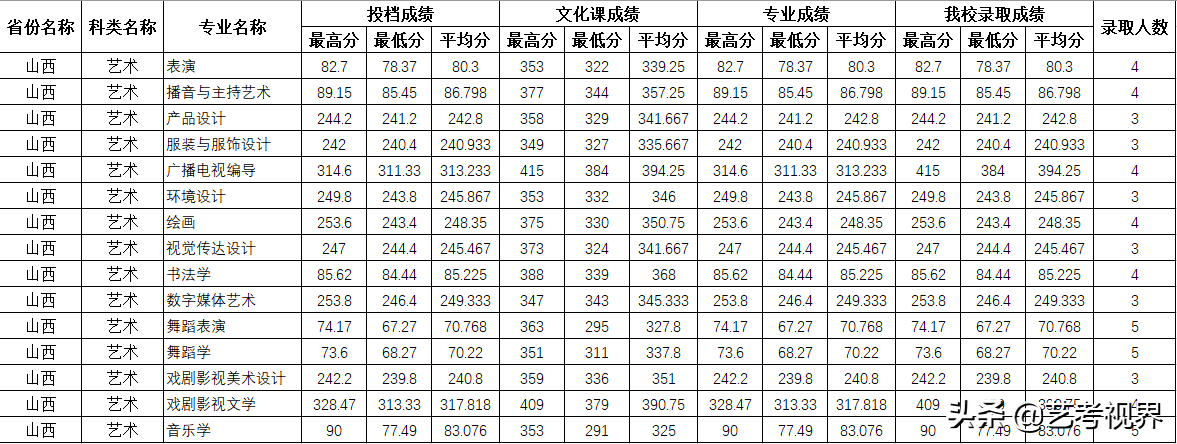 2022高考分数：四川师范大学2021年高考文化录取分数线