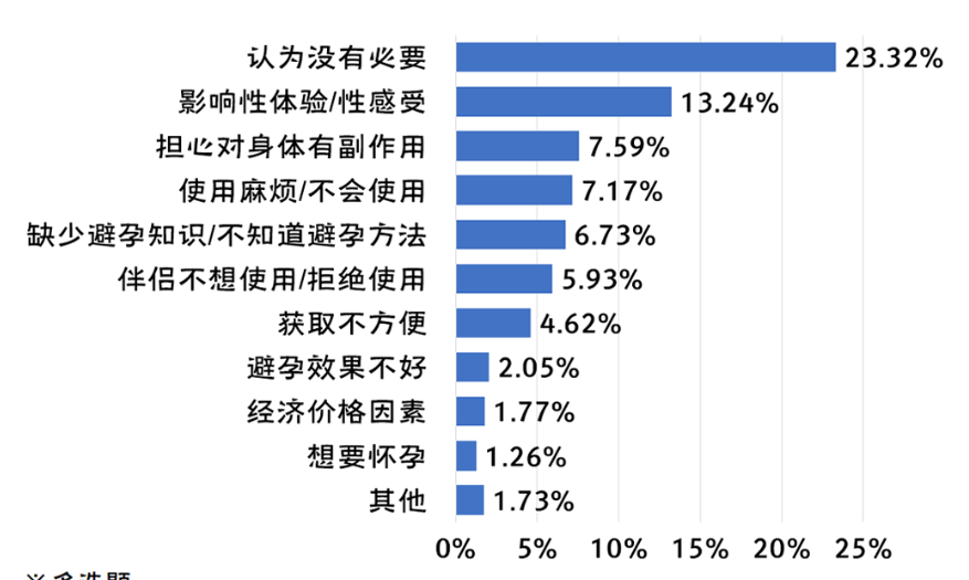 全国大学生性与生殖健康调查：性观念很开放，性知识很缺乏