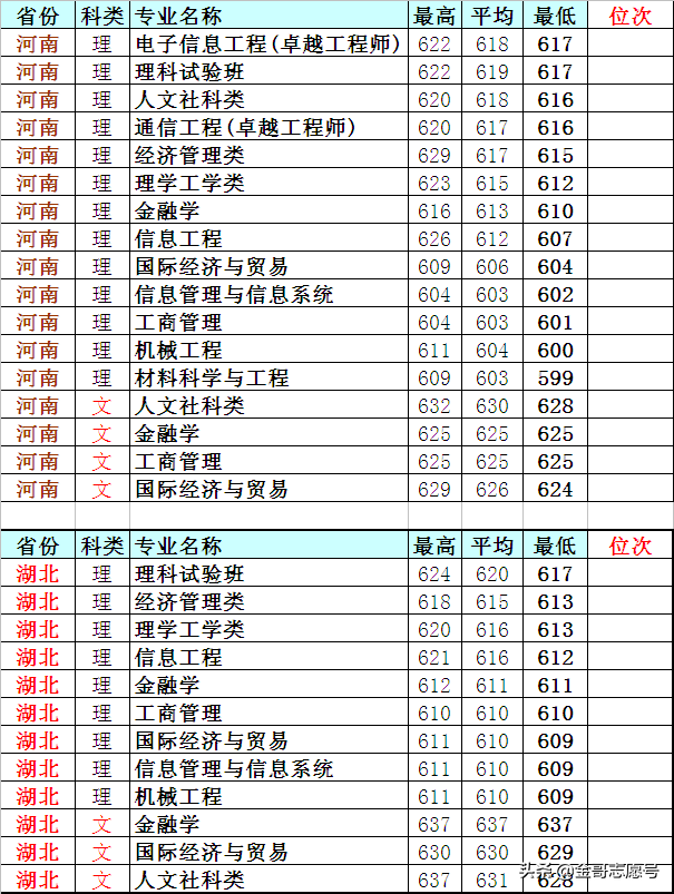 上海大学：20省市分专业录取分数线到了，你能考上吗？