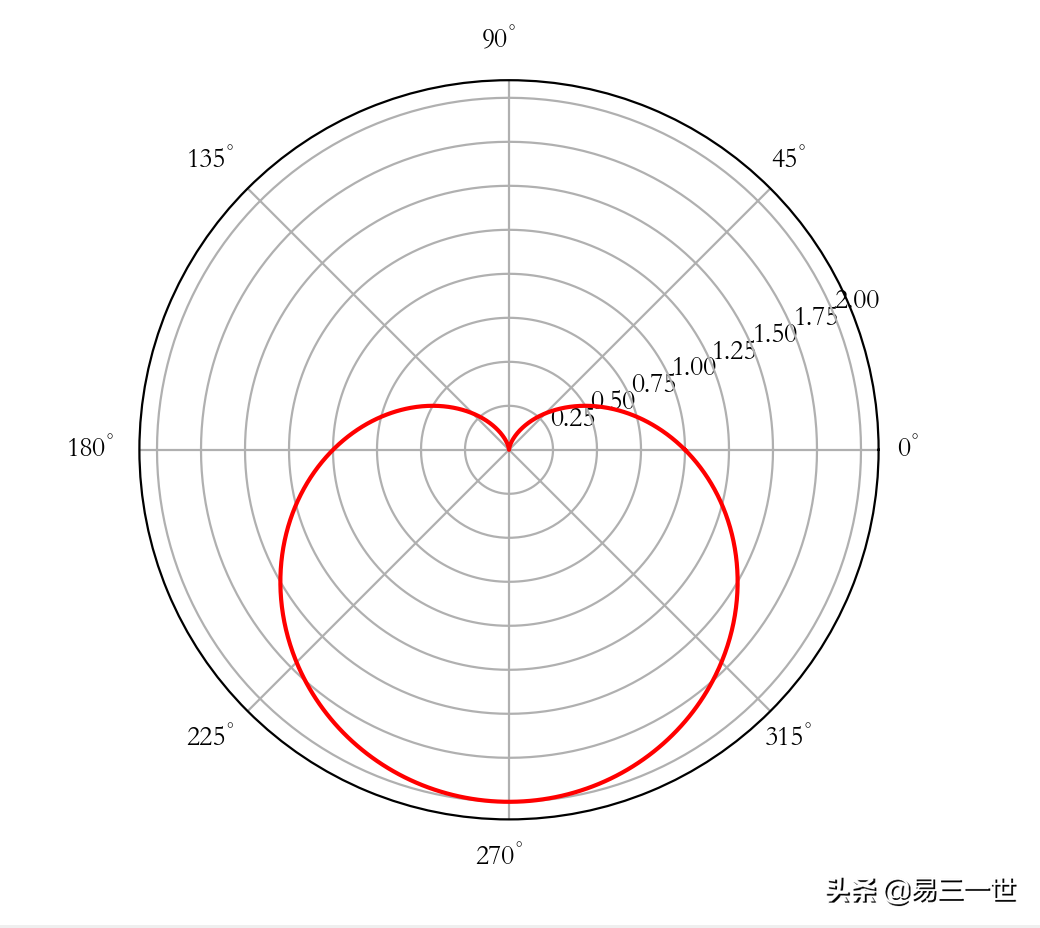 笛卡尔的爱心函数公式图片