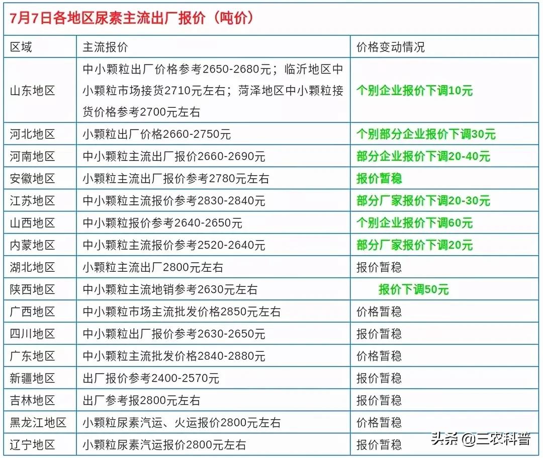 重磅消息来袭，“倔强”的尿素价格下跌了！现在多少钱一吨了？