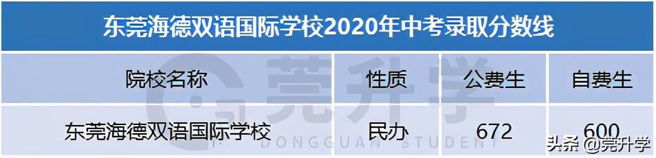去年首次招生的7所高中汇总，500分就能上东华松山湖高级中学？