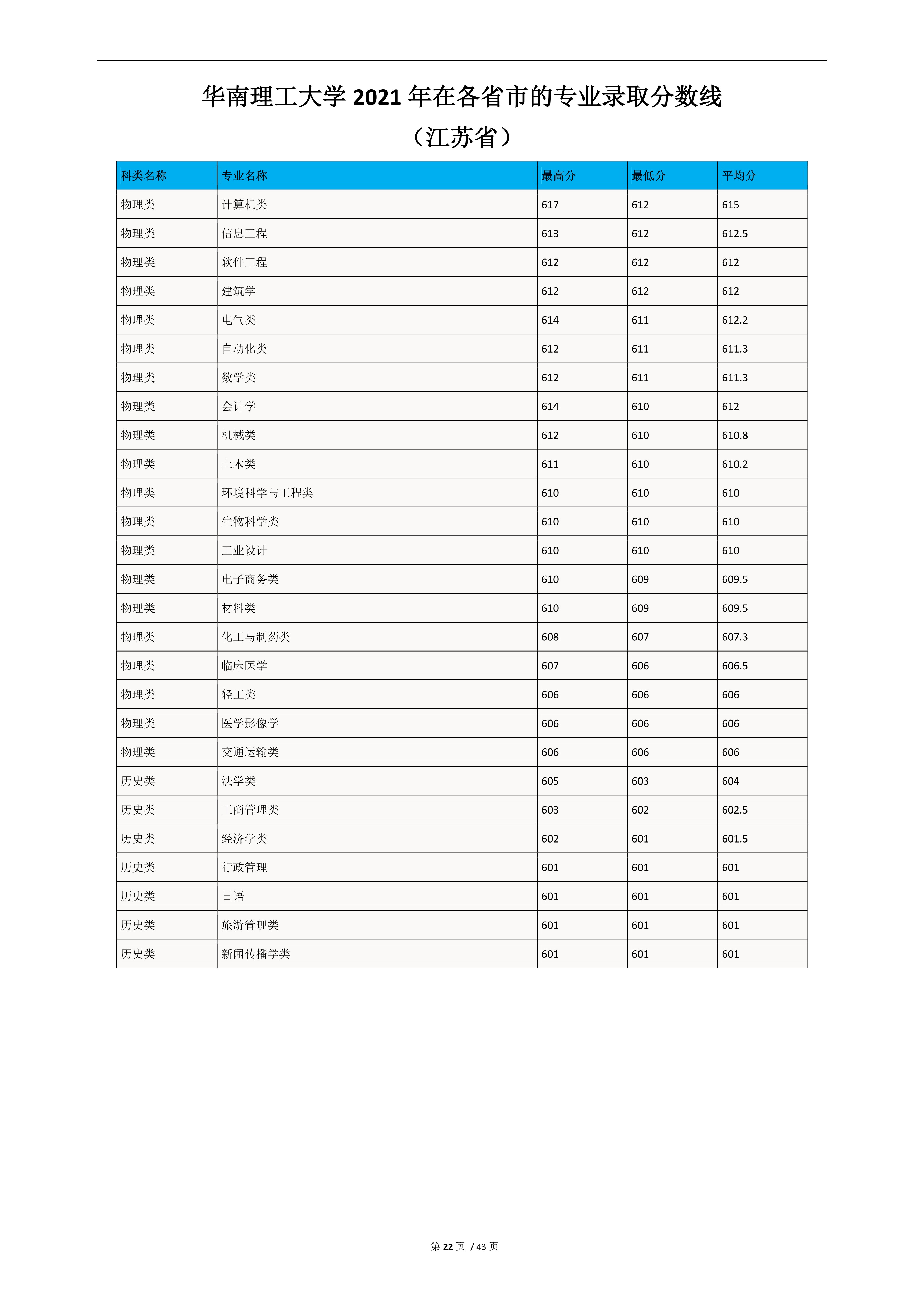 2022高考：华南理工大学2021年在各省市的专业录取分数线