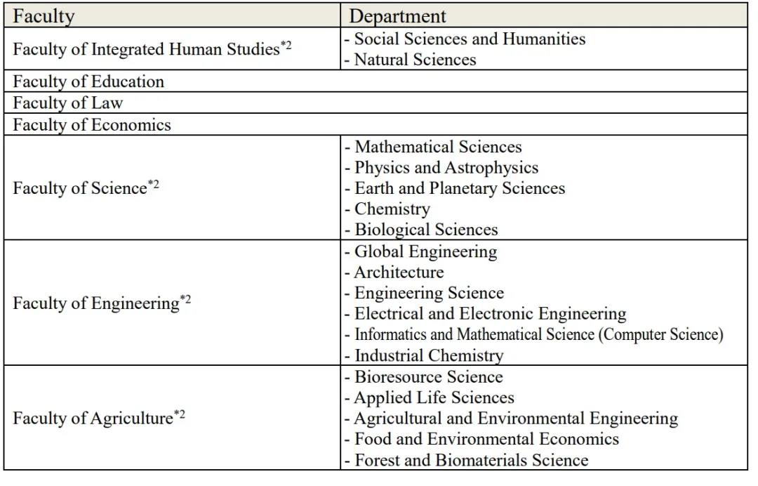 日英双修人才？可以用日语完成专业培养的SGU项目—京都大学IUP