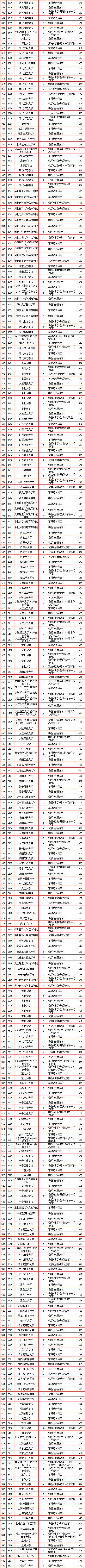 2019-2020年北京市区高考各招生院校最高分+门槛分+位次对照表