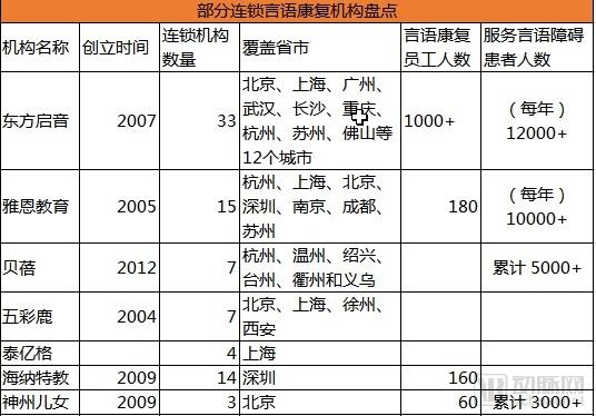 ​风向！中国言语康复产业梳理：头部企业营收超2亿，增速超100%