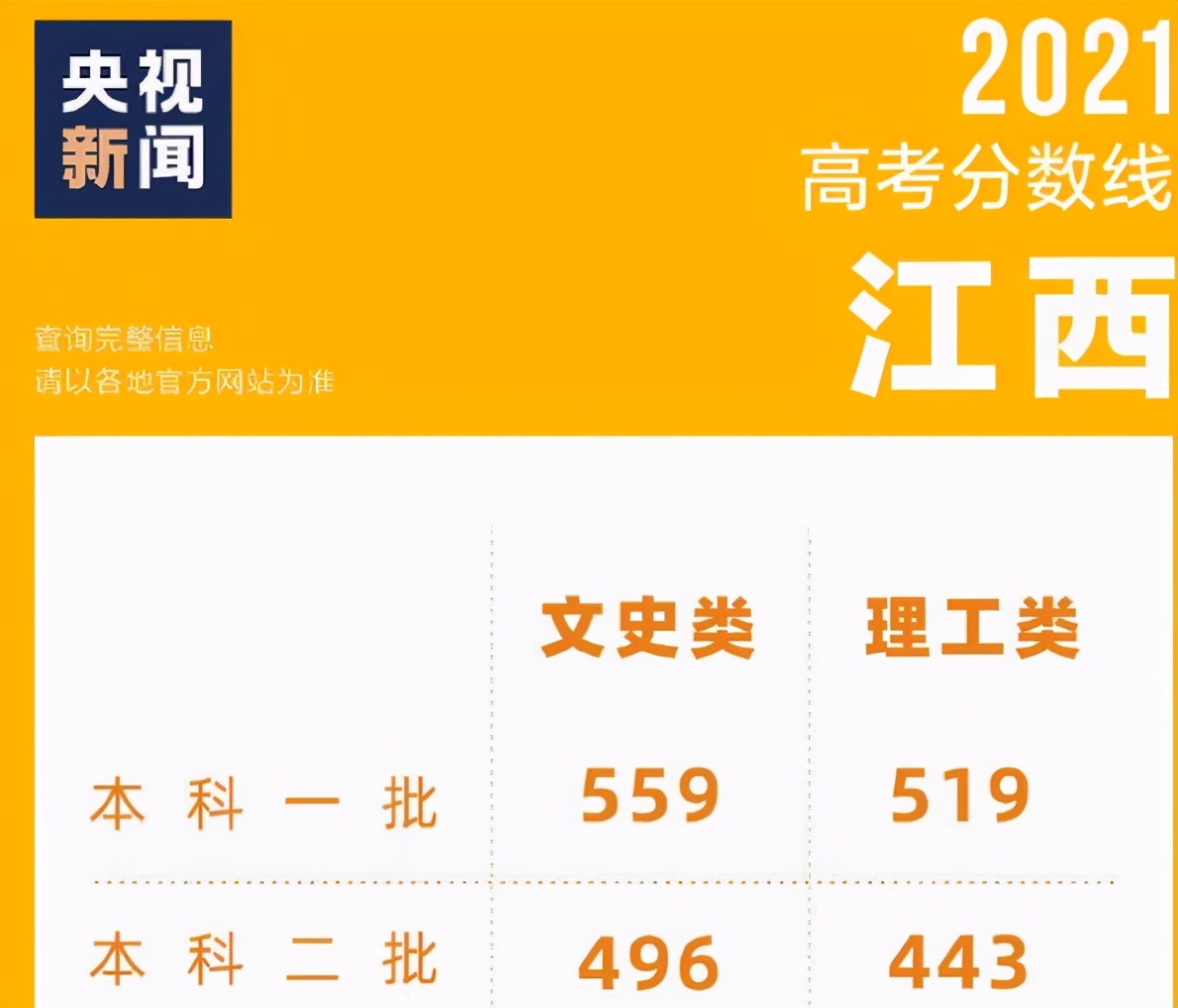 2021年高考文科生太难了，500分也将要读专科，理科生喜大普奔