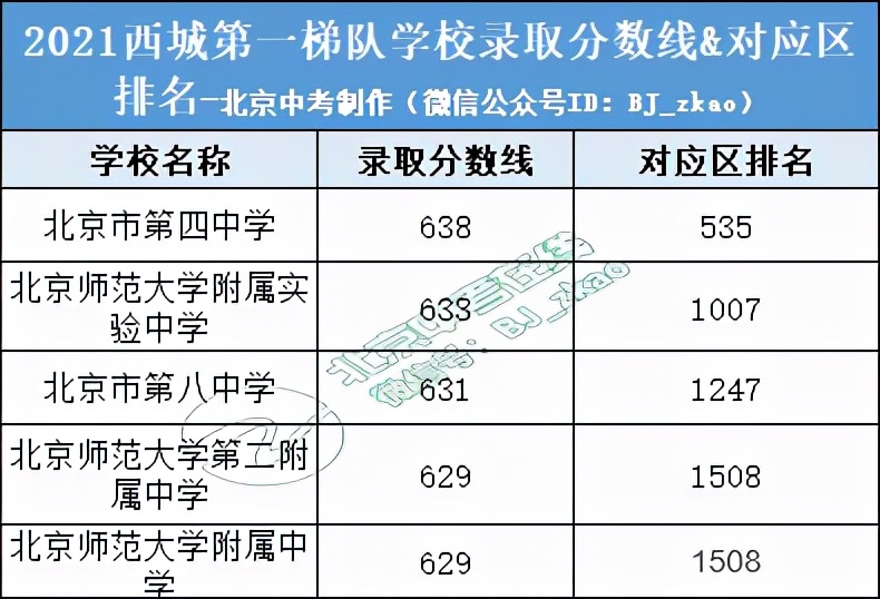 西城中招录取570+高中有哪些？看完数据会引发小升初家长哪些思考