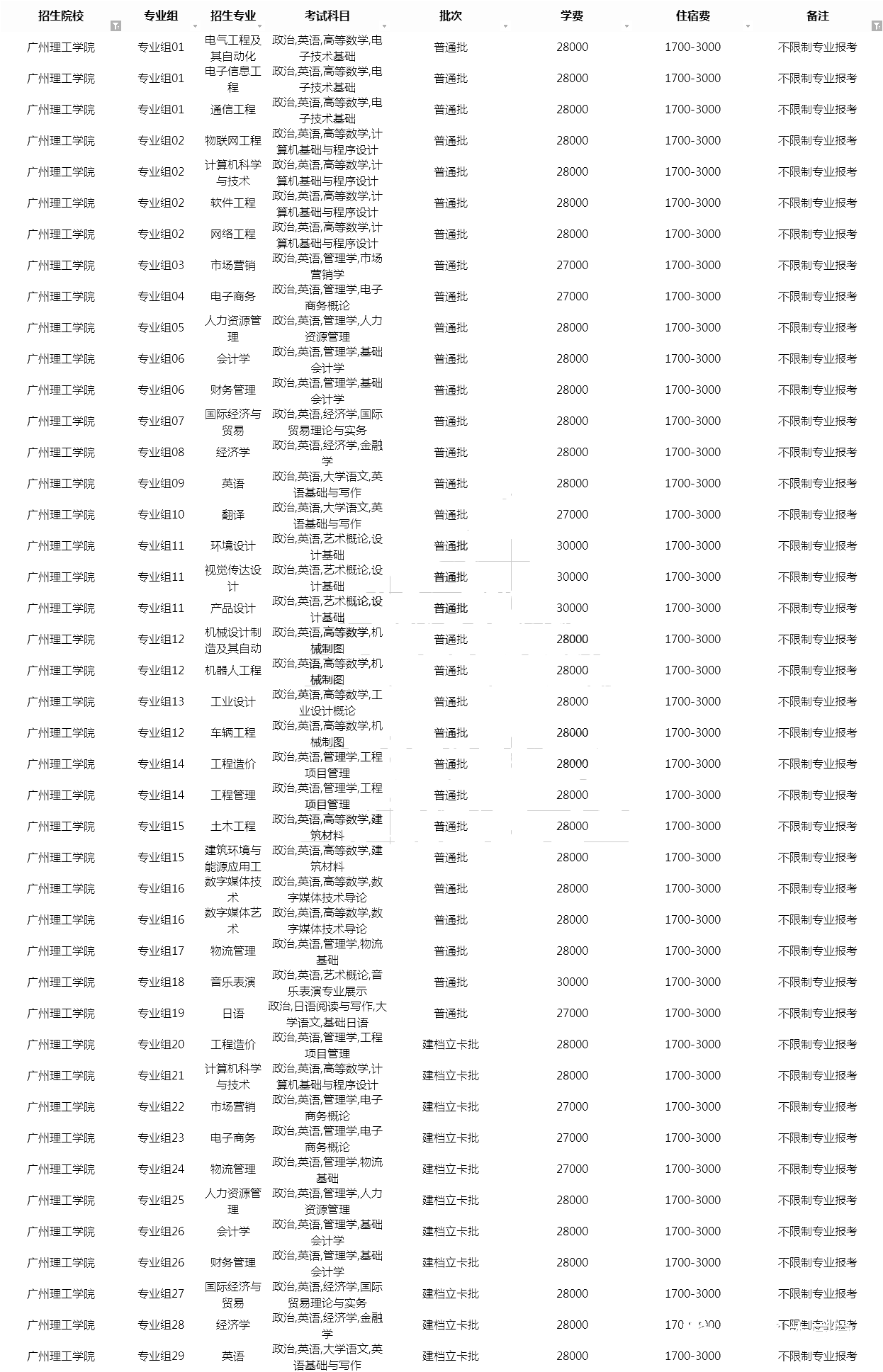 专插本不限专业的学校（最容易插本的学校）